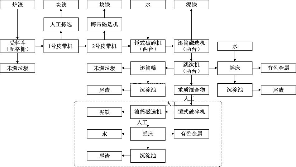 爐灰庫分選系統設備